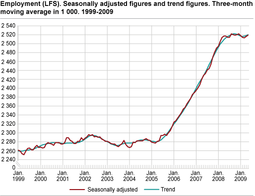 Employment (LFS). Seasonally-adjusted figures and trend figures. Three-month moving average in 1 000. 1999-2009