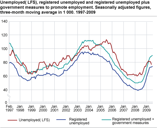 Unemployed (LFS), registered unemployed and registered unemployed plus government initiatives to promote employment. Seasonally-adjusted figures, three-month moving average in 1 000. 1997-2009