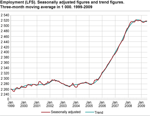 Employment (LFS). Seasonally-adjusted figures and trend figures. Three-month moving average in 1 000. 1999-2009