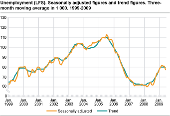 Unemployment (LFS). Seasonally-adjusted figures and trend figures. Three-month moving average in 1 000. 1999-2009