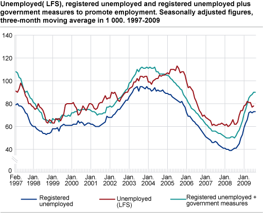 Unemployed (LFS), registered unemployed and registered unemployed plus government initiatives to promote employment. Seasonally-adjusted figures, three-month moving average in 1 000. 1997-2009