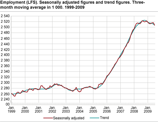 Employment (LFS). Seasonally-adjusted figures and trend figures. Three-month moving average in 1 000. 1999-2009