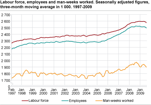 Labour force, employees and man-weeks worked. Seasonally-adjusted figures, three-month moving average in 1 000. 1997-2009