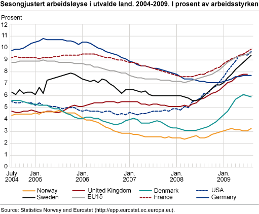 Seasonally-adjusted unemployment in selected countries, 2004-2009. Percentage of the labour force