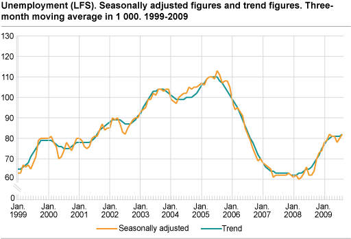 Unemployment (LFS). Seasonally-adjusted figures and trend figures. Three-month moving average in 1 000. 1999-2009