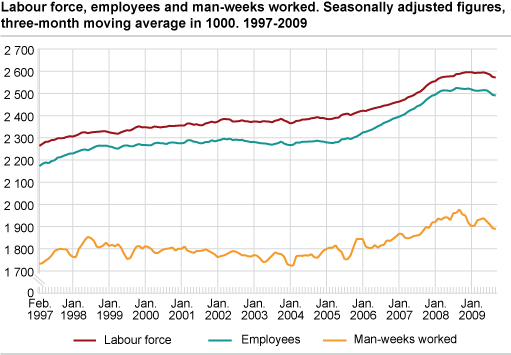 Labour force, employees and man-weeks worked. Seasonally-adjusted figures, three-month moving average in 1 000. 1997-2009