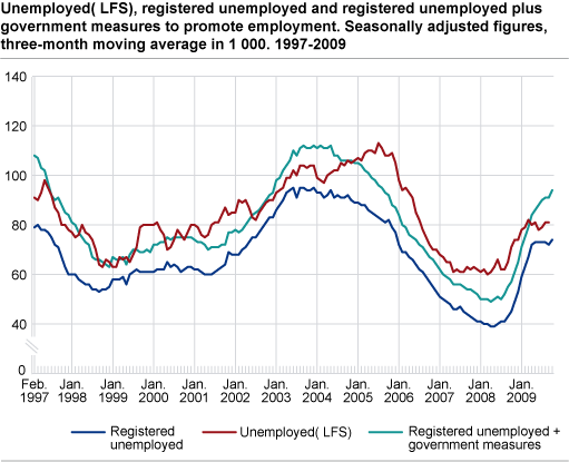 Unemployed (LFS), registered unemployed and registered unemployed plus government initiatives to promote employment. Seasonally-adjusted figures, three-month moving average in 1 000. 1997-2009