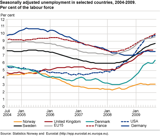 Seasonally-adjusted unemployment in selected countries, 2004-2009. Percentage of the labour force