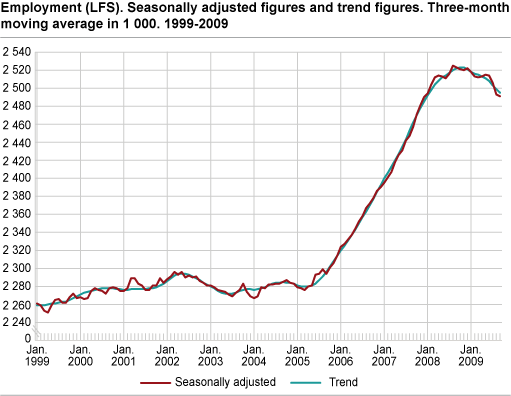 Employment (LFS). Seasonally-adjusted figures and trend figures. Three-month moving average in 1 000. 1999-2009