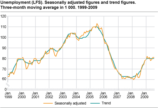 Unemployment (LFS). Seasonally-adjusted figures and trend figures. Three-month moving average in 1 000. 1999-2009