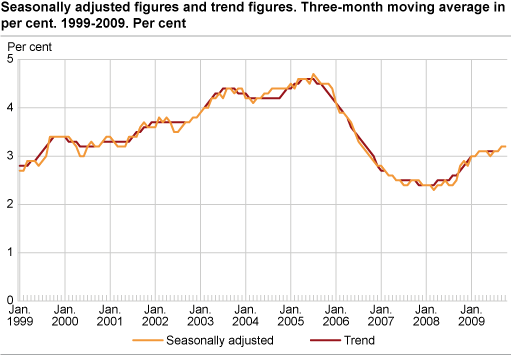 Unemployment (LFS). Seasonally-adjusted figures and trend figures, three-month moving average in per cent. 1999-2009