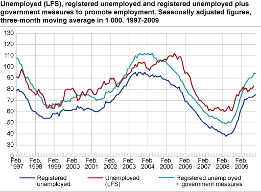 Unemployed (LFS), registered unemployed and registered unemployed plus government initiatives to promote employment. Seasonally-adjusted figures, three-month moving average in 1 000. 1997-2009