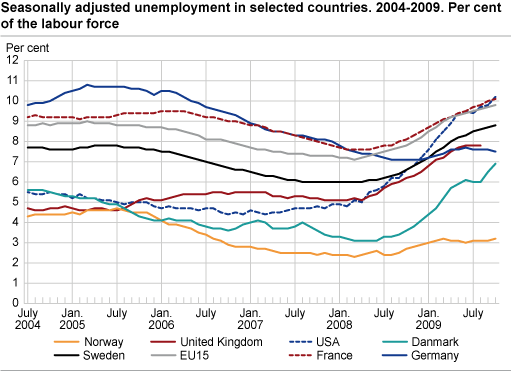 Seasonally-adjusted unemployment in selected countries, 2004-2009. Percentage of the labour force