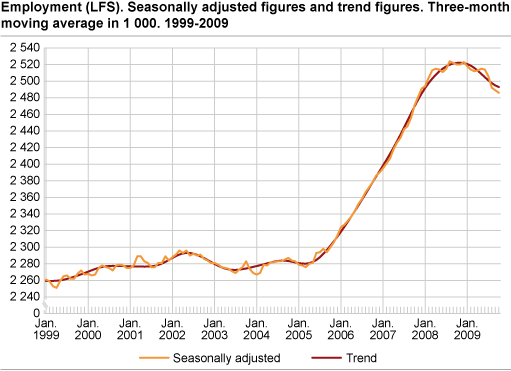 Employment (LFS). Seasonally-adjusted figures and trend figures. Three-month moving average in 1 000. 1999-2009