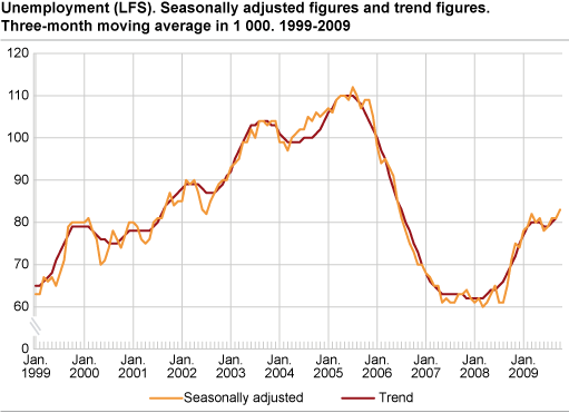 Unemployment (LFS). Seasonally-adjusted figures and trend figures. Three-month moving average in 1 000. 1999-2009