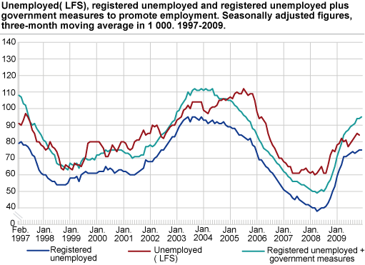 Unemployed (LFS), registered unemployed and registered unemployed plus government initiatives to promote employment. Seasonally-adjusted figures, three-month moving average in 1 000. 1997-2009