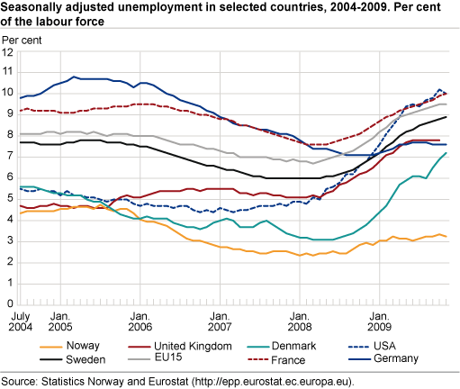 Seasonally-adjusted unemployment in selected countries, 2004-2009. Percentage of the labour force