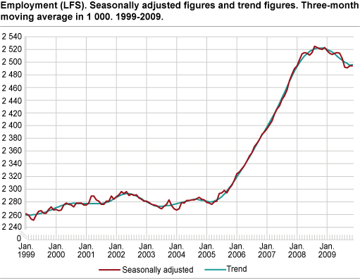 Employment (LFS). Seasonally-adjusted figures and trend figures. Three-month moving average in 1 000. 1999-2009