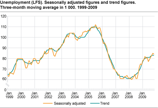Unemployment (LFS). Seasonally-adjusted figures and trend figures, three-month moving average in 1 000. 1999-2009