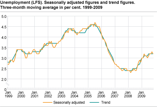 Unemployment (LFS). Seasonally-adjusted figures and trend figures, three-month moving average in per cent. 1999-2009