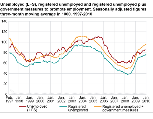 Unemployment (LFS). Seasonally-adjusted figures and trend figures, three-month moving average in per cent. 1999-2009
