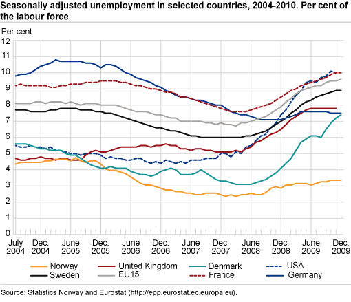 Unemployed (LFS), registered unemployed and registered unemployed plus government initiatives to promote employment. Seasonally-adjusted figures, three-month moving average in 1 000. 1997-2009