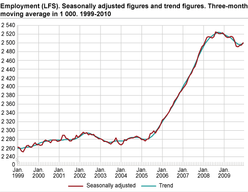 Seasonally-adjusted unemployment in selected countries, 2004-2009. Percentage of the labour force