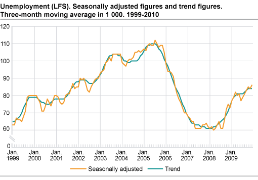 Employment (LFS). Seasonally-adjusted figures and trend figures. Three-month moving average in 1 000. 1999-2009