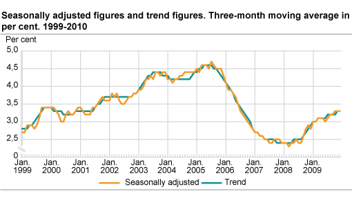 Unemployment (LFS). Seasonally-adjusted figures and trend figures, three-month moving average in 1 000. 1999-2009