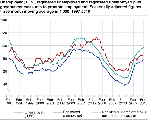 Unemployed (LFS), registered unemployed and registered unemployed plus government initiatives to promote employment. Seasonally-adjusted figures, three-month moving average in 1 000. 1997-2010