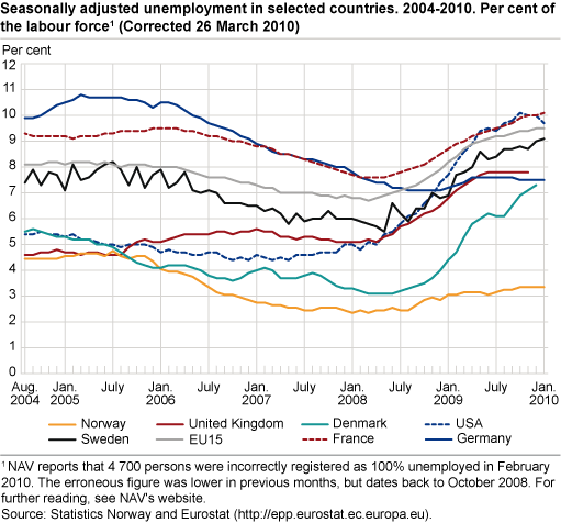 Seasonally-adjusted unemployment in selected countries, 2004-2010. Percentage of the labour force