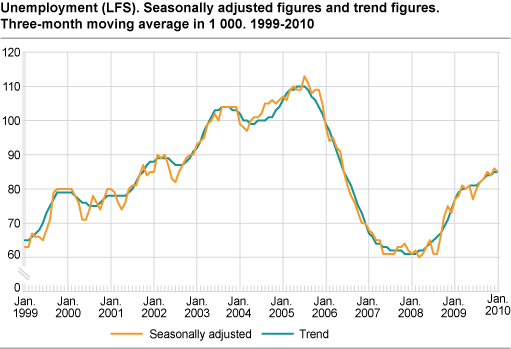 Unemployment (LFS). Seasonally-adjusted figures and trend figures, three-month moving average in 1 000. 1999-2010