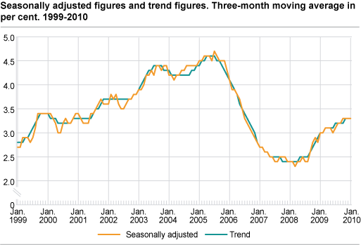 Unemployment (LFS). Seasonally-adjusted figures and trend figures, three-month moving average in per cent. 1999-2010