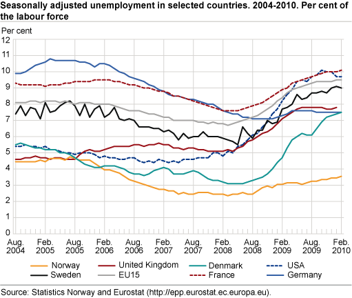 Seasonally-adjusted unemployment in selected countries, 2004-2010. Percentage of the labour force