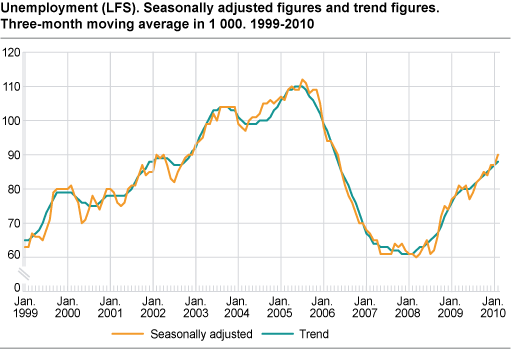 Unemployment (LFS). Seasonally-adjusted figures and trend figures, three-month moving average in 1 000. 1999-2010