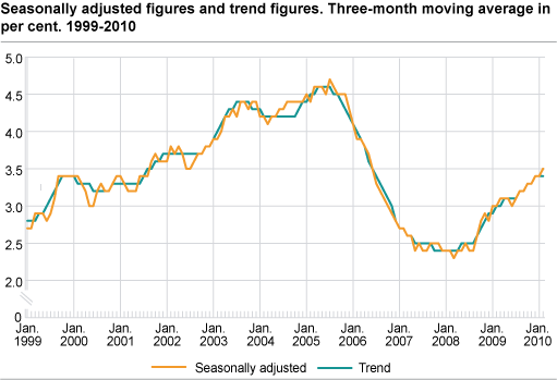 Unemployment (LFS). Seasonally-adjusted figures and trend figures, three-month moving average in per cent. 1999-2010