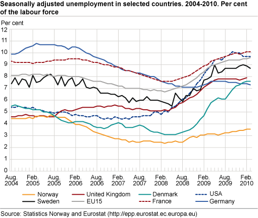 Seasonally-adjusted unemployment in selected countries, 2004-2010. Percentage of the labour force