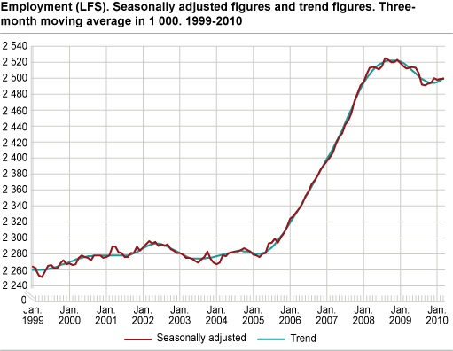 Employment (LFS). Seasonally-adjusted figures and trend figures. Three-month moving average in 1 000. 1999-2010