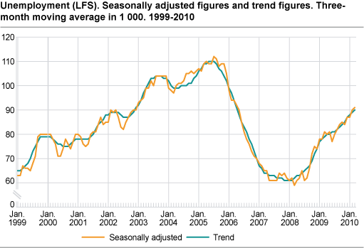 Unemployment (LFS). Seasonally-adjusted figures and trend figures, three-month moving average in 1 000. 1999-2010