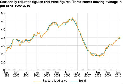 Unemployment (LFS). Seasonally-adjusted figures and trend figures, three-month moving average in per cent. 1999-2010