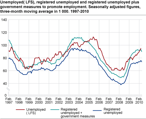 Unemployed (LFS), registered unemployed and registered unemployed plus government initiatives to promote employment. Seasonally-adjusted figures, three-month moving average in 1 000. 1997-2010