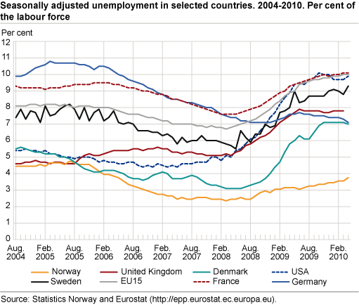 Seasonally-adjusted unemployment in selected countries, 2004-2010. Percentage of the labour force