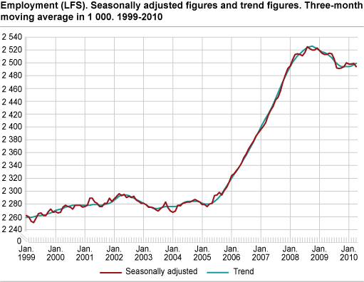 Employment (LFS). Seasonally-adjusted figures and trend figures. Three-month moving average in 1 000. 1999-2010