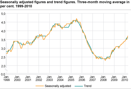 Unemployment (LFS). Seasonally-adjusted figures and trend figures, three-month moving average in per cent. 1999-2010