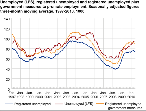 Unemployed (LFS), registered unemployed and registered unemployed plus government initiatives to promote employment. Seasonally-adjusted figures, three-month moving average in 1 000. 1997-2010