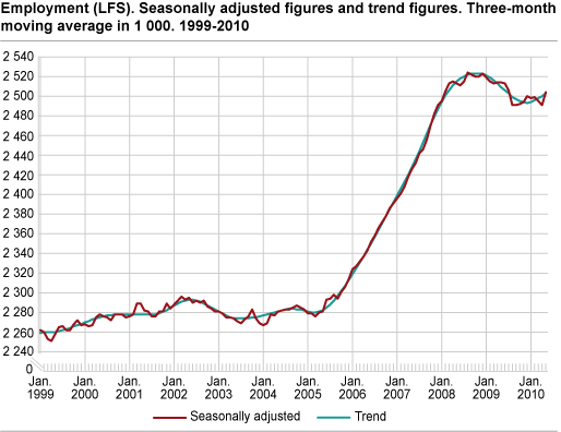 Employment (LFS). Seasonally-adjusted figures and trend figures. Three-month moving average in 1 000. 1999-2010