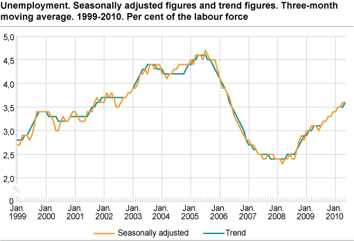 Unemployment (LFS). Seasonally-adjusted figures and trend figures. Three-month moving average. 1999-2010. In per cent of the labour force.