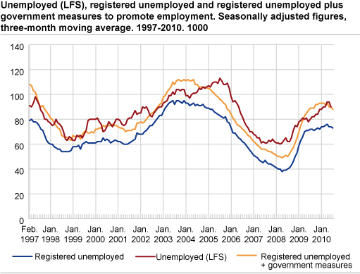 Unemployed (LFS), registered unemployed and registered unemployed plus government initiatives to promote employment. Seasonally-adjusted figures, three-month moving average in 1 000. 1997-2010