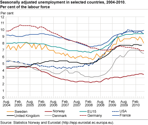 Seasonally-adjusted unemployment in selected countries, 2004-2010. Percentage of the labour force