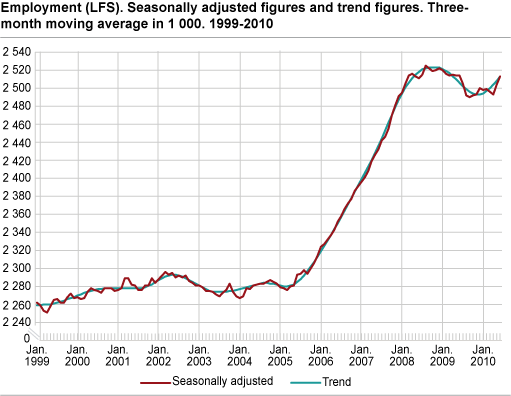 Employment (LFS). Seasonally-adjusted figures and trend figures. Three-month moving average in 1 000. 1999-2010